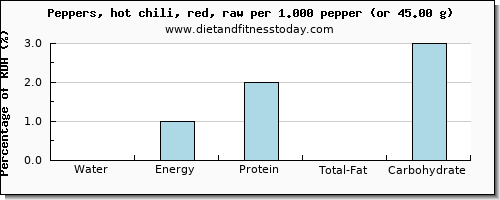 water and nutritional content in chili peppers